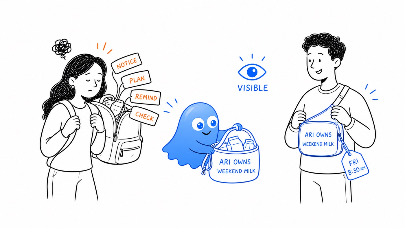 Sneha's overloaded backpack of noticing, planning, reminding, and checking becomes a clearly owned responsibility carried by Ari